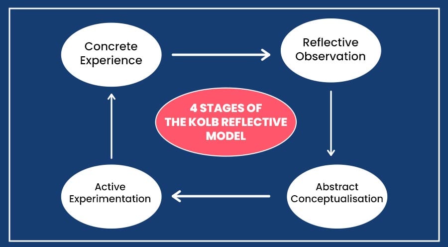 4 Stages of the Kolb Reflective Model
