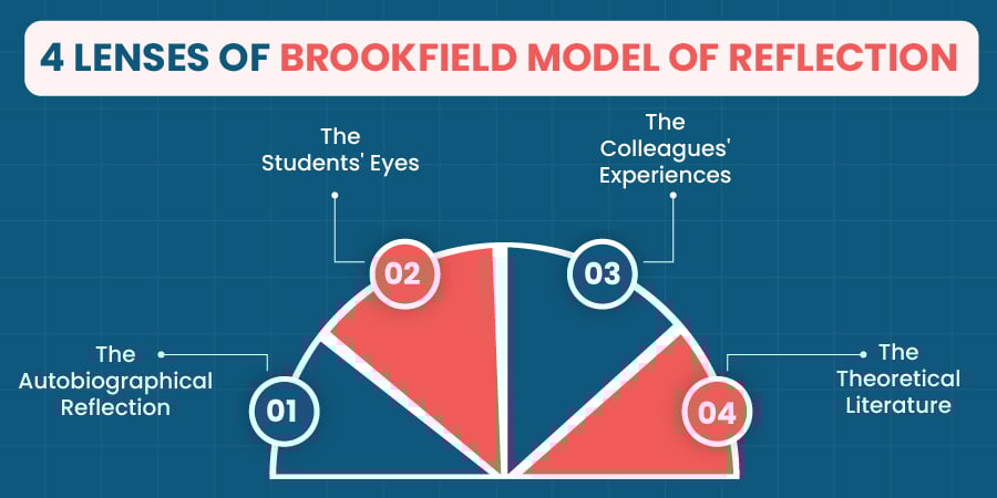 4 Lenses of Brookfield Model of reflection