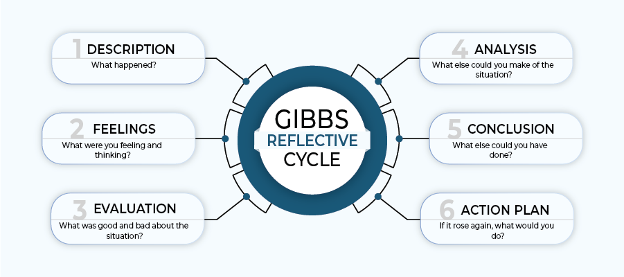 6 Stages of Gibbs Reflective Cycle