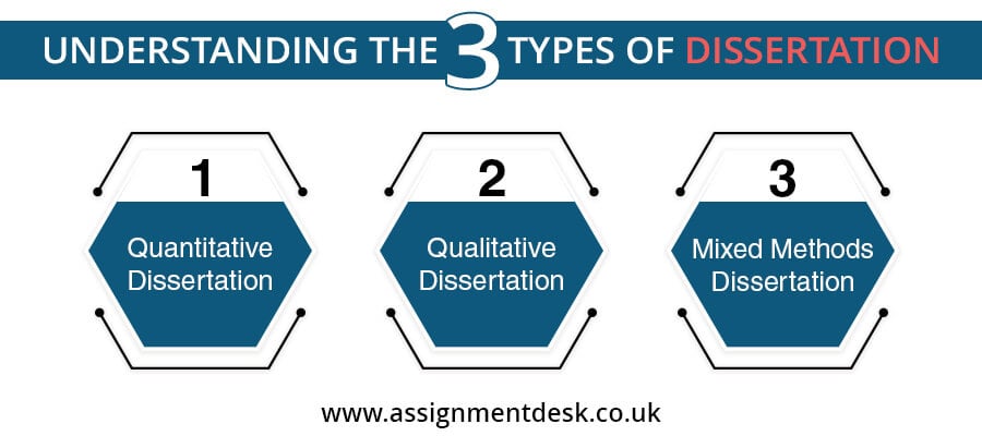 3 types of dissertation