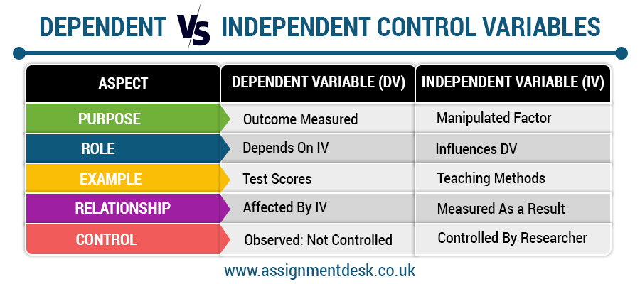 Dependent and Independent Control Variables