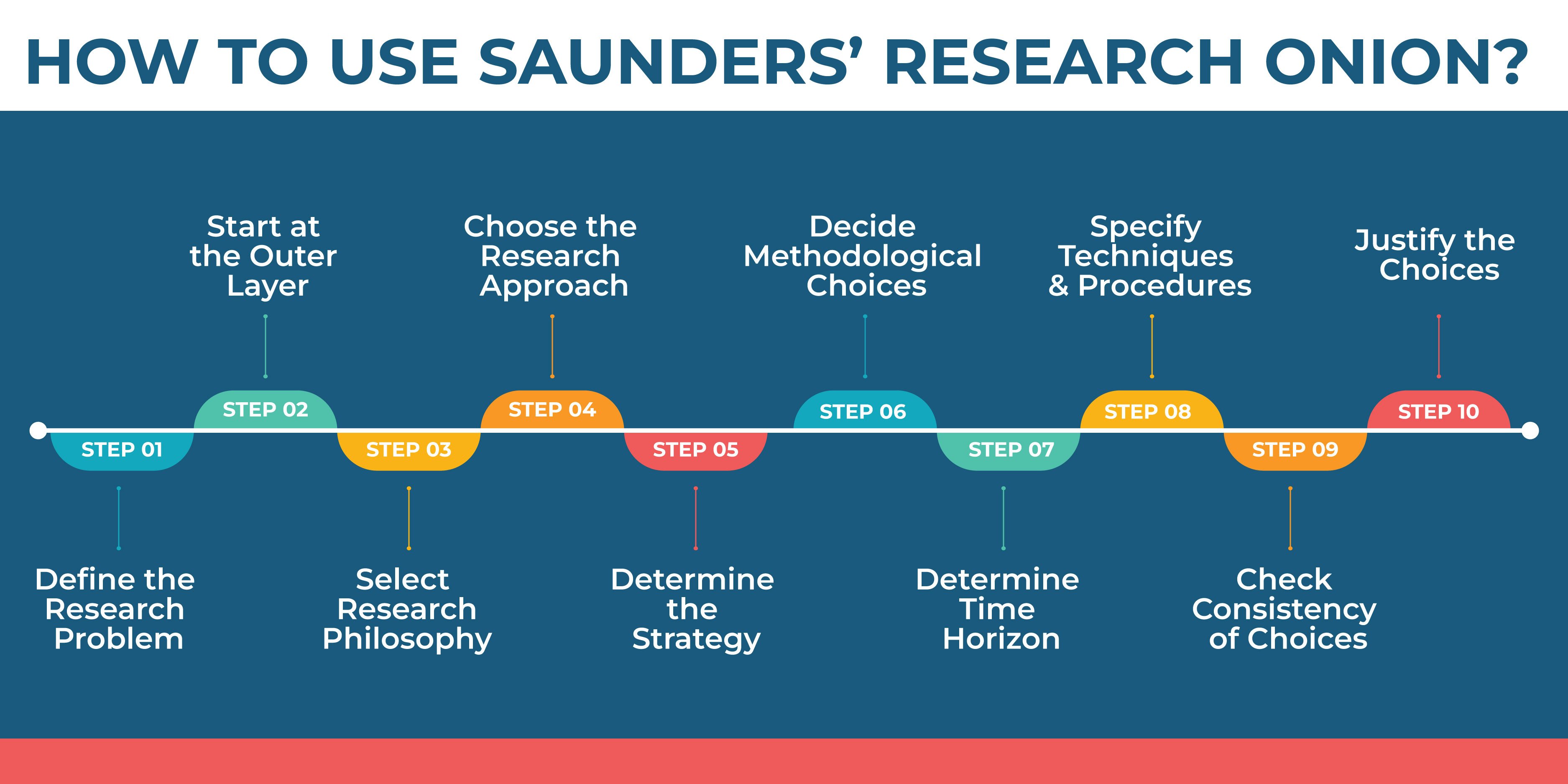 How to Use Saunders Research Onion 