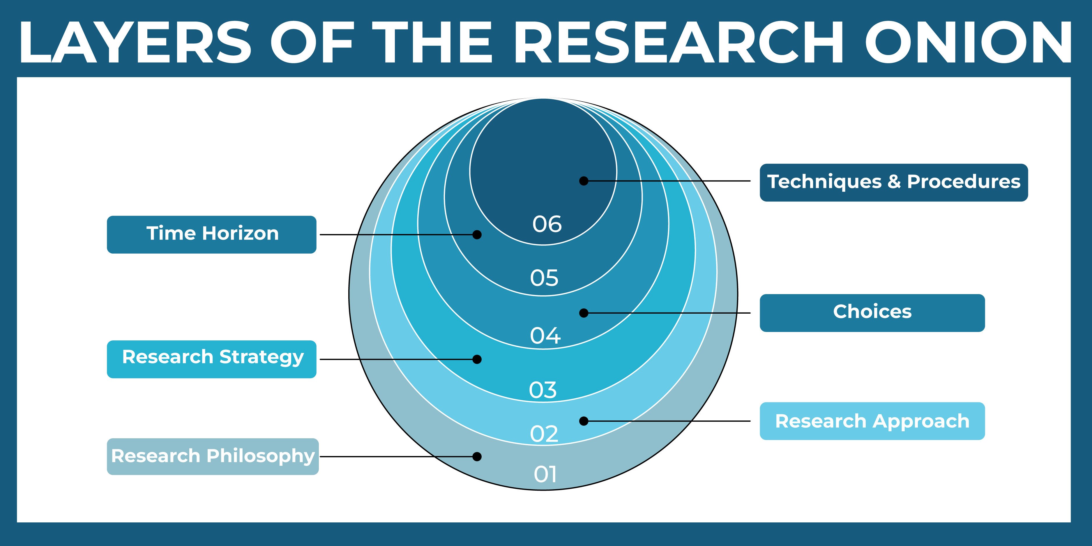 Layers of Saunders Research Onion