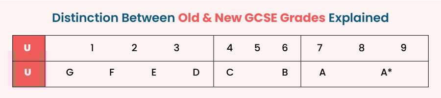 Old New GCSE Grades