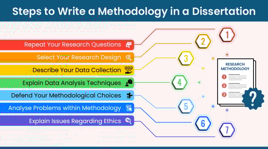 Steps to Write a Methodology in a Dissertation