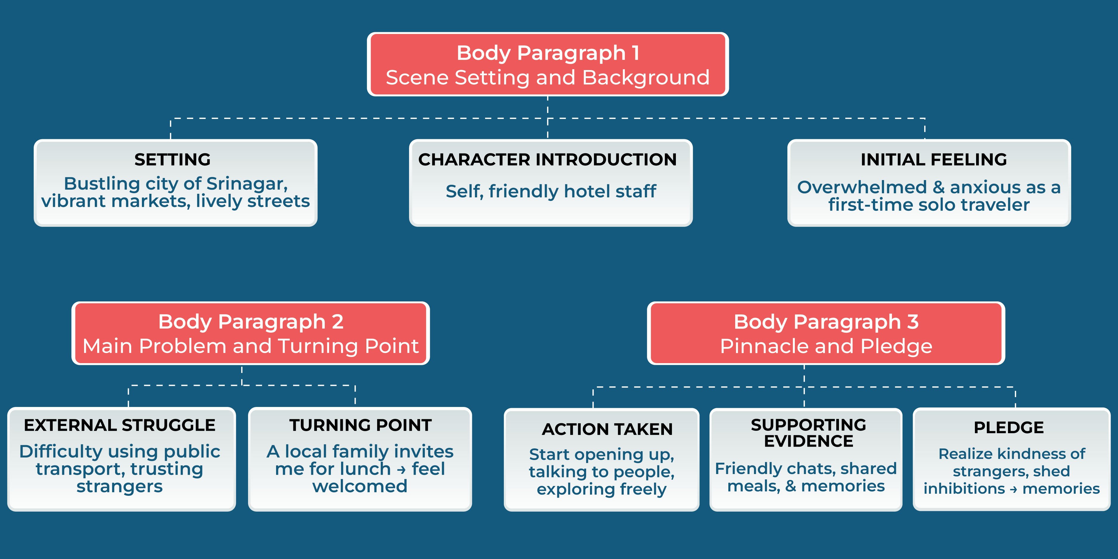 Structure of Narrative Essay Example
