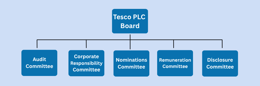 Tesco PLC Board