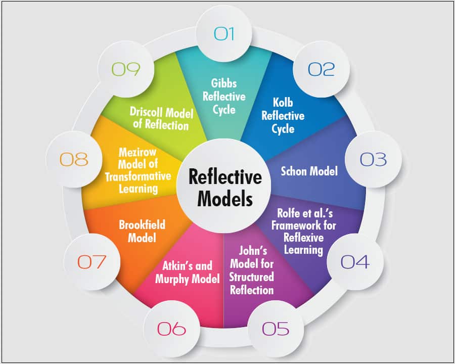 Various Reflection Models in Healthcare