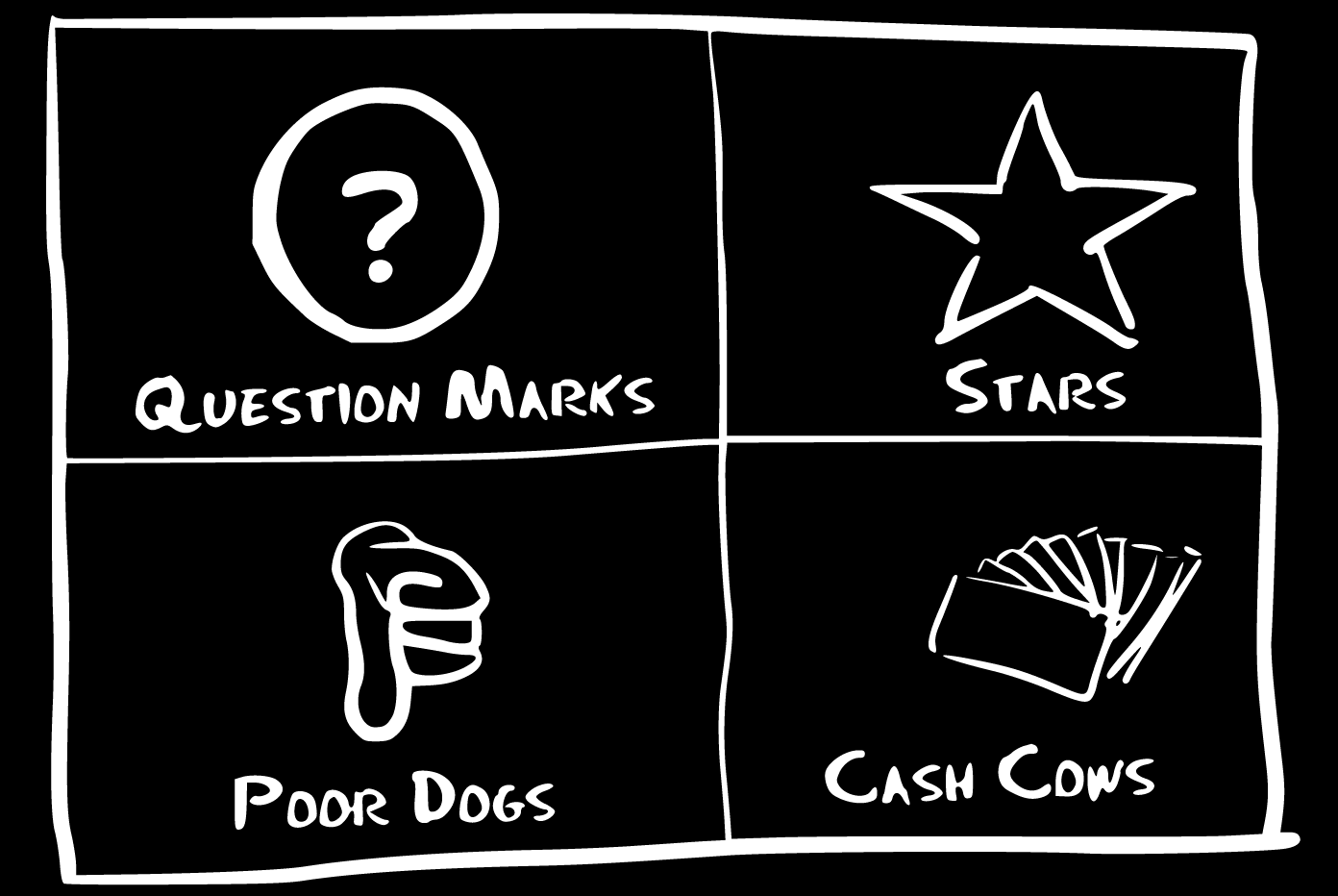 The boston matrix is used by organisations for assessment of the firms being considered for investment.