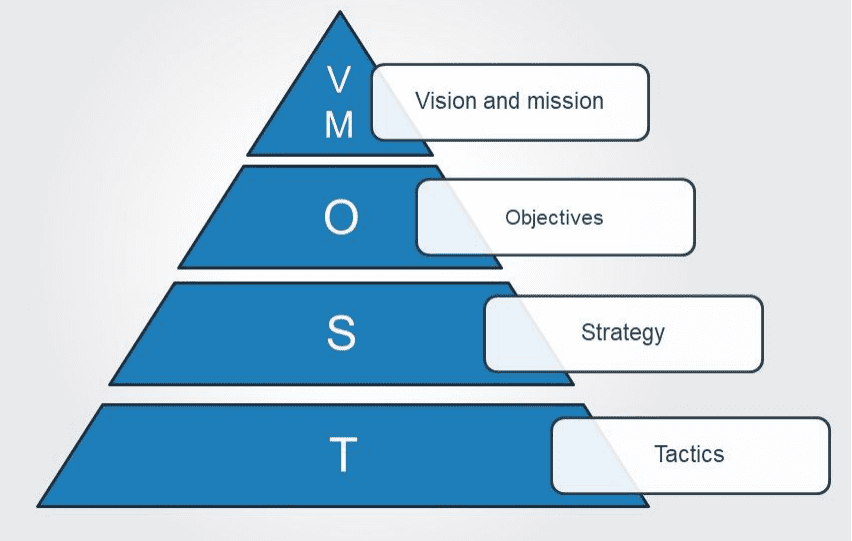 Vision, Mission, Objectives, Strategy and Tactics of a company reflect how aligned a company is, with its projects.