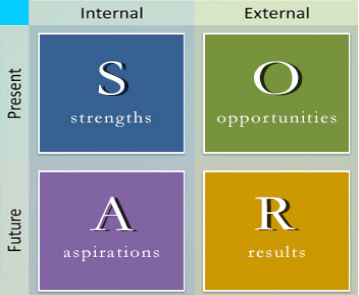 Strength, Opportunities, Aspirations and Results of an organization-Strategic Management