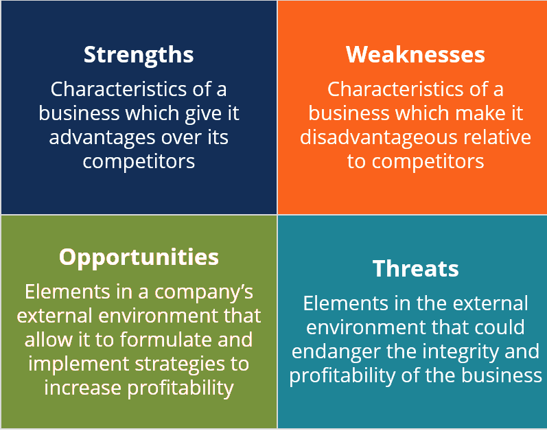 SWOT for Strategic Management of a Company.