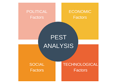 PEST analysis for Strategic Management