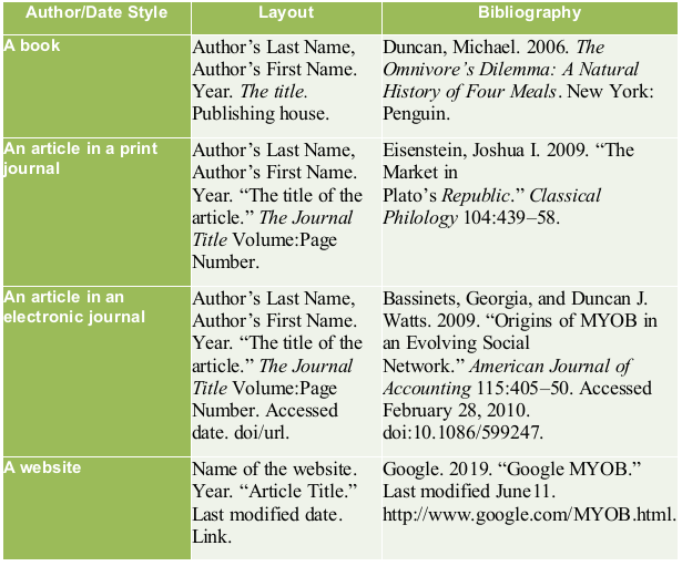 MYOB assignment chicago-style formatting structure--Bibliography