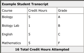 Example scorecard for calculating GPA 