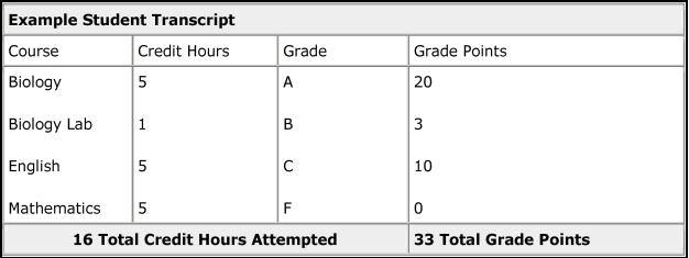 Equivalent grade points