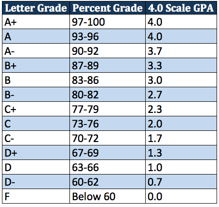Point equivalents of GPA