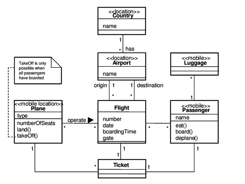 Airport Database management