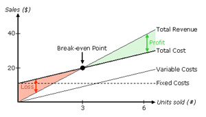  break- even analysis