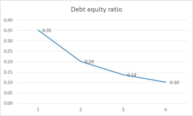 10 Debt equity ratio of Easyjet