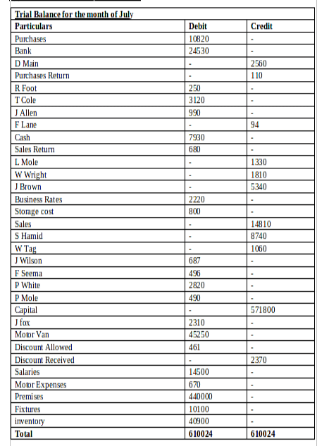 trial balance for tyhe month of july