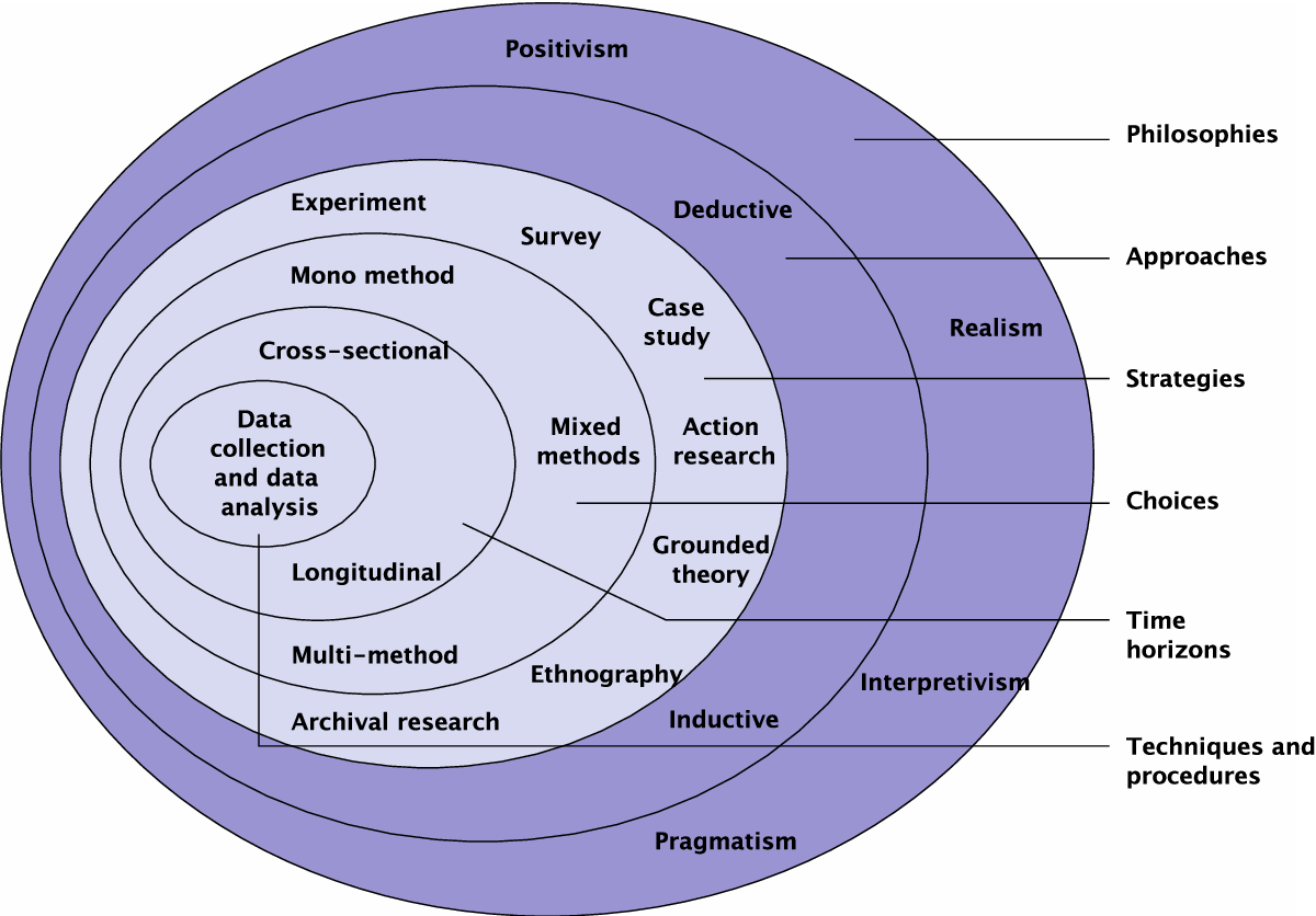 Saunders Research Onion Model