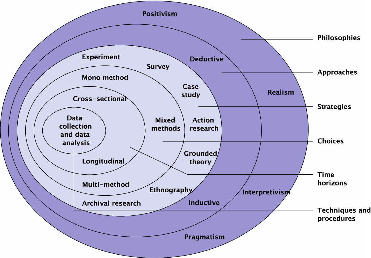 Research Onion Model by Saunders for Successful Assignment Writing!