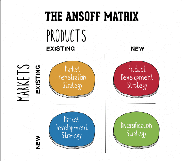 Ansoff's Matrix