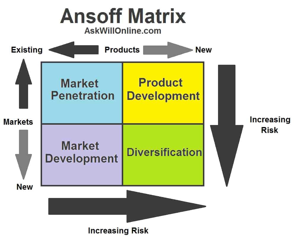 Ansoff Matrix 