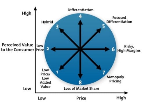 Bowman's Strategy Clock