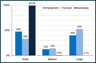 Figure 1: Business market of UK after Brexit