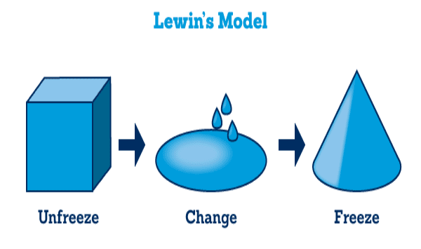 Lewin's Model
