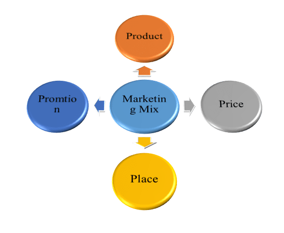 Marketing Mix; Case study on Coca Cola