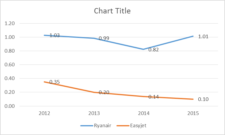 Comparison chart of debt equity ratio for both firms