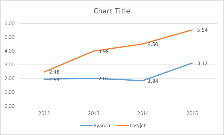 Comparison chart on EPS