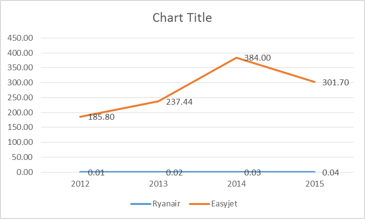 Comparison chart on PE ratio of firms