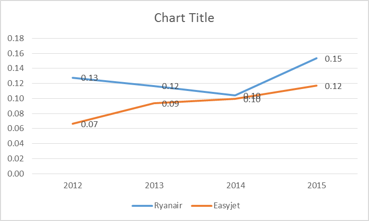 Comparison of net profit of Ryanair and Easyjet