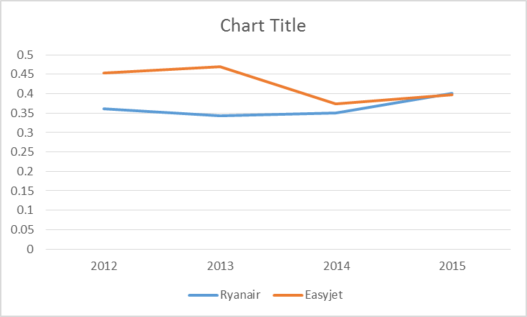 Comparison of Ryanair and Easyjet