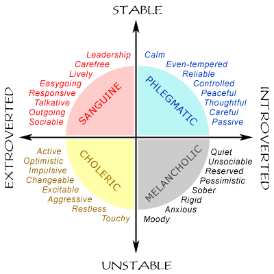 Components of Temperament Test