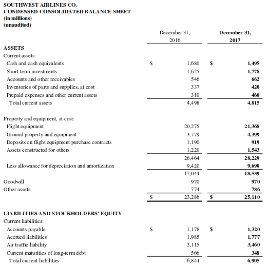 Financial Information on Southwest Airways