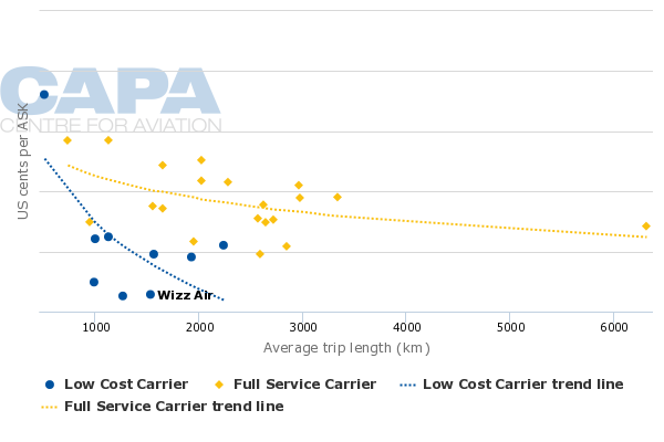 Cost per available seat kilometre vs. avg journey length