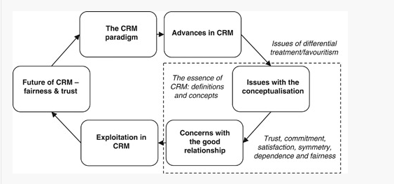 CRM issues leading to matters of fairness and trust, 2019