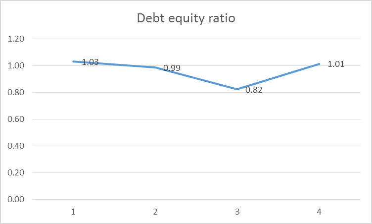 Debt equity ratio of Ryanair