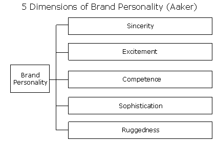 Dimensions of Brand Personality