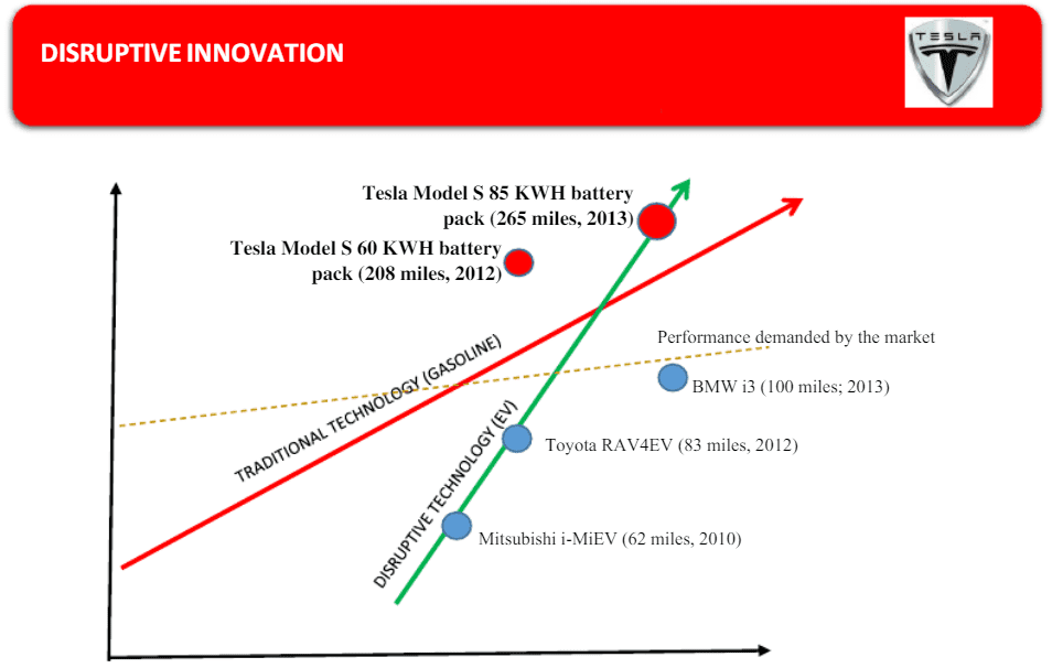 DISRUPTIVE INNOVATION DONE BY TESLA