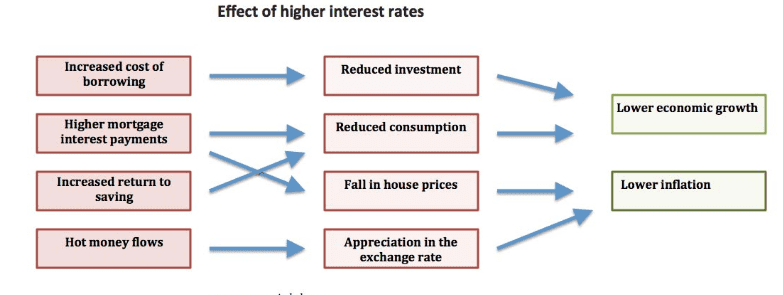 Effect of higher interest rates