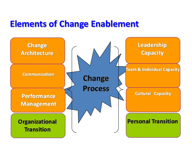 Elements of Change Enablement