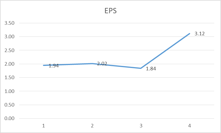 EPS of Ryanair