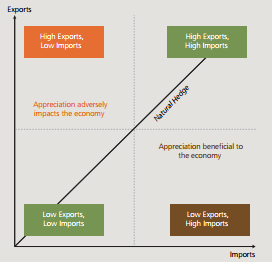 Exchange Rate Appreciation