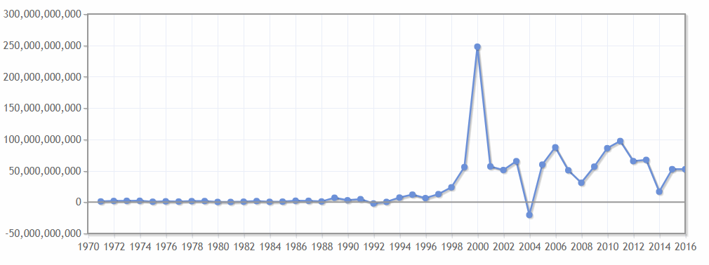 FDI inflow of Germany